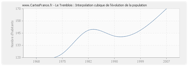 Le Tremblois : Interpolation cubique de l'évolution de la population
